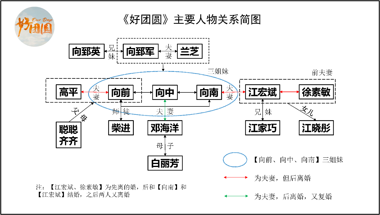 《好团圆》人物关系图