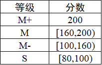 等级转换表