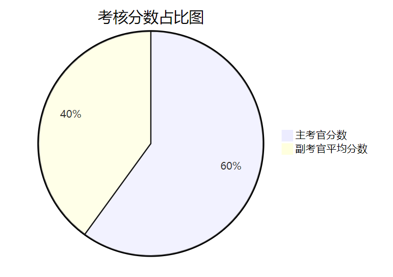 考核占比分数图