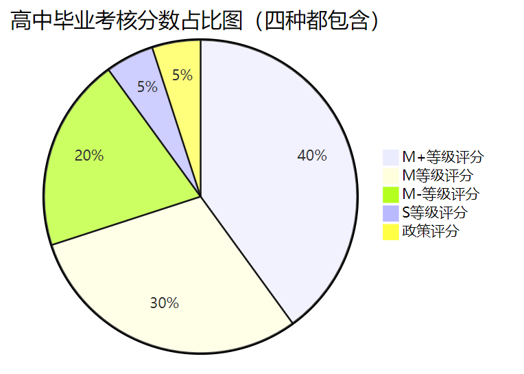 高中毕业考核分数占比图（四种都包含）