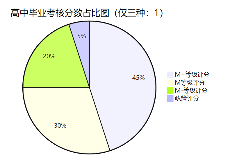 高中毕业考核分数占比图（仅三种：1）