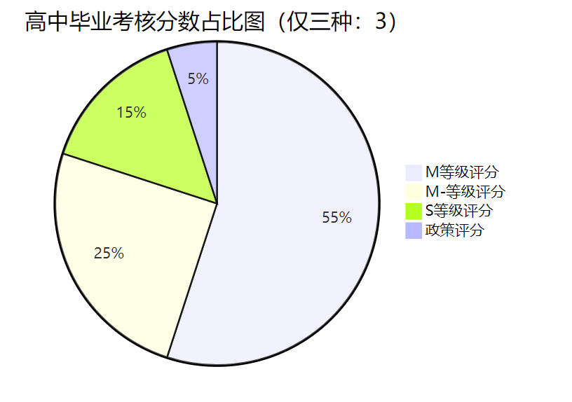 高中毕业考核分数占比图（仅三种：3）