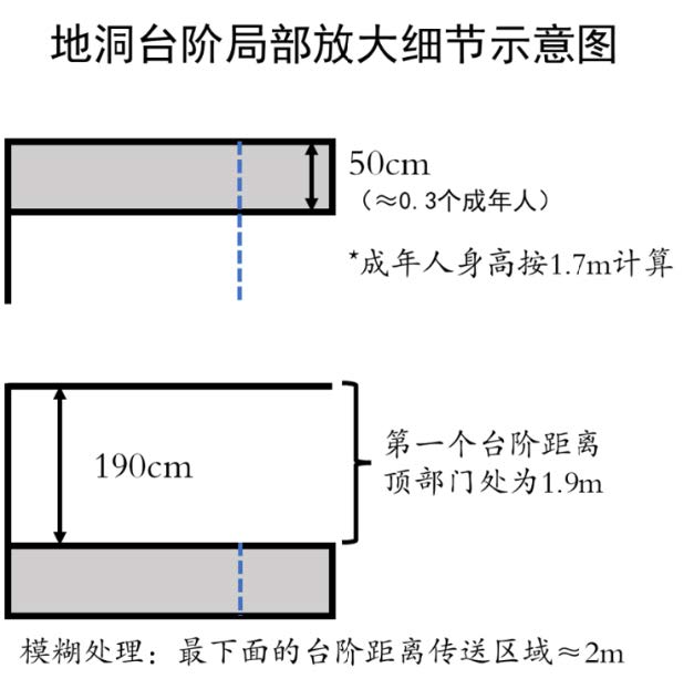 图4：地洞台阶局部放大细节示意图