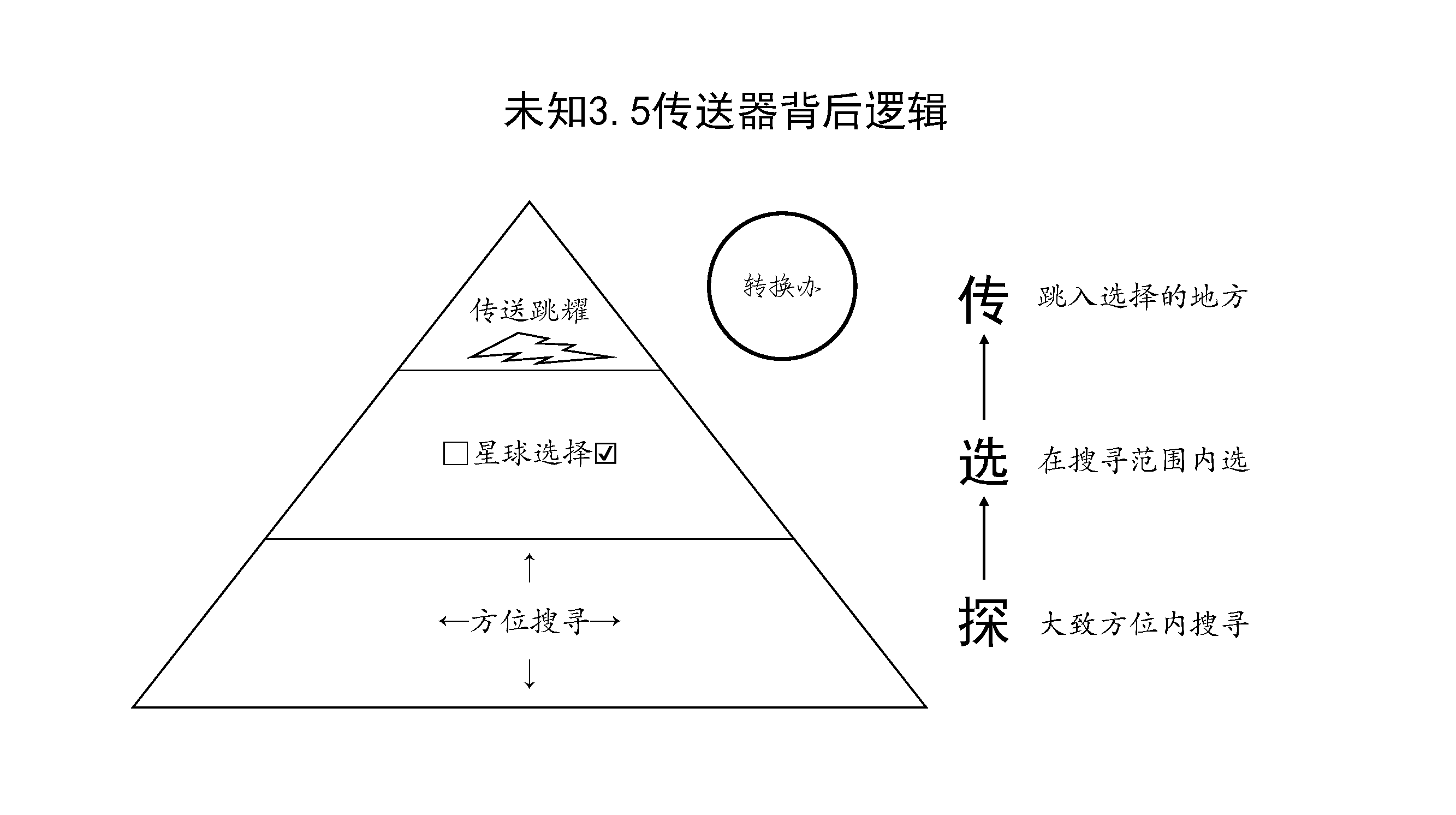 图8：传送器背后逻辑