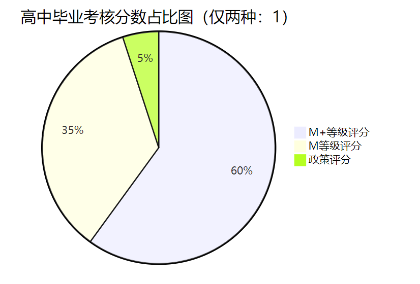 高中毕业考核分数占比图（仅两种：1）