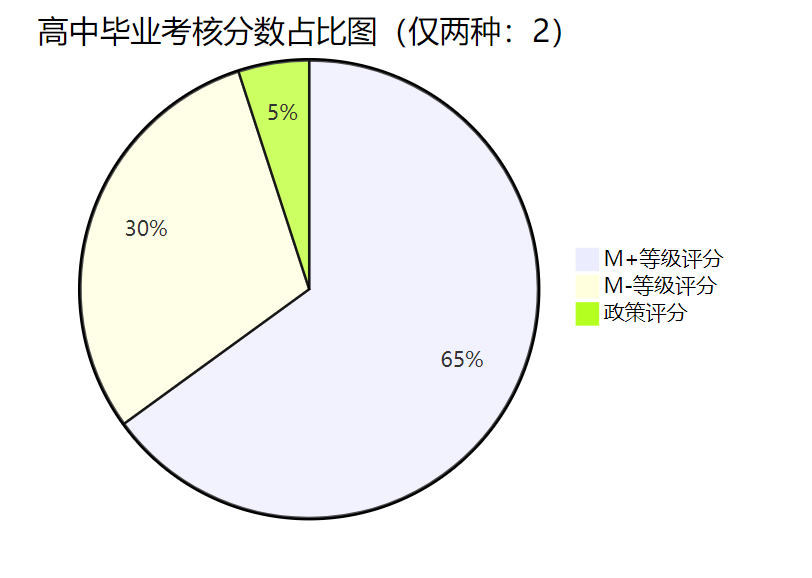 高中毕业考核分数占比图（仅两种：2）