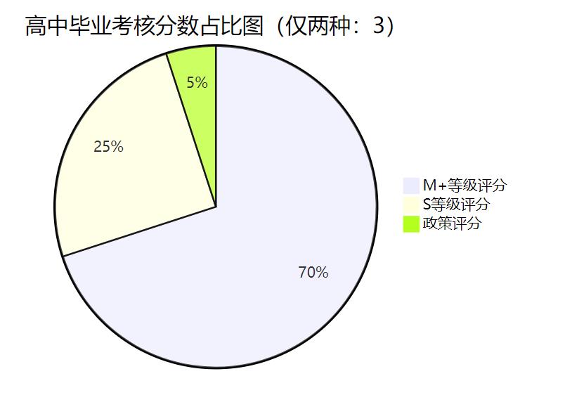 高中毕业考核分数占比图（仅两种：3）