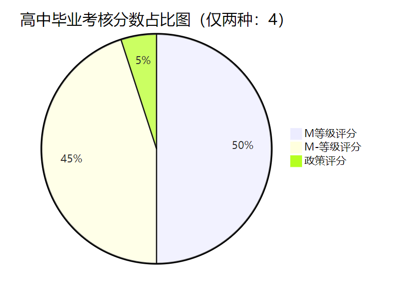 高中毕业考核分数占比图（仅两种：4）