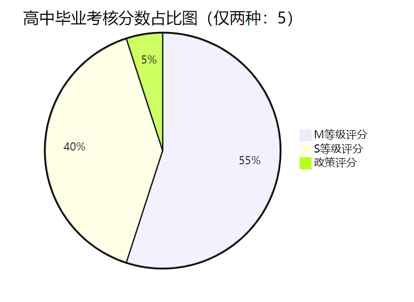 高中毕业考核分数占比图（仅两种：5）