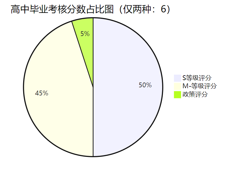 高中毕业考核分数占比图（仅两种：6）