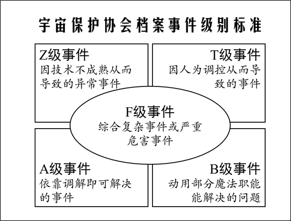 图18:宇宙保护协会档案事件级别标准