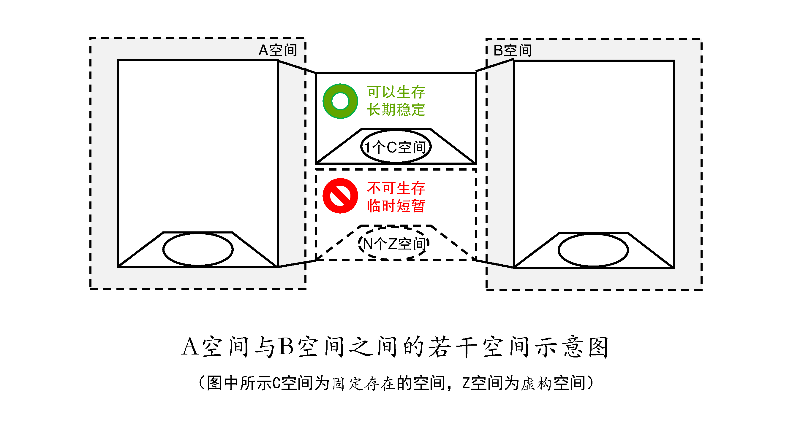 图19:A空间与B空间之间的若干空间示意图