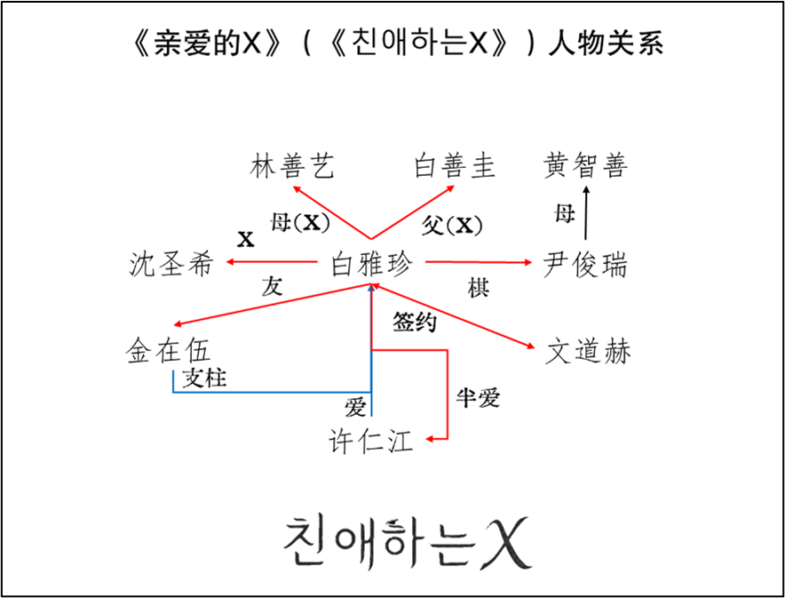 《亲爱的X》人物关系图